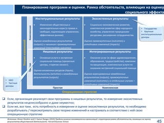 45
Планирование программ и оценки. Рамка обстоятельств, влияющих на оценку
социального эффекта
Теорияизменений
Комплексная
Институциональные результаты
 Изменение общественных и
законодательных норм (о правах и
свободах, надлежащем управлении,
эффективных рынках).
Оценка немедленных результатов
(outputs) и «влияния» промежуточных
изменений (intermediate outcomes).
Экосистемные результаты
 Социально-экономическое развитие,
комплексное развитие сфер народного
хозяйства, управление природными
ресурсами, расширение сотрудничества.
Оценка промежуточных (outcomes) и
устойчивых изменений (impacts).
Простая
Нишевые результаты
 Основные услуги и экстренная
социальная помощь (кризисные
центры, «горячие линии»).
Оценка вложенных ресурсов (inputs),
деятельность (activities) и немедленных
результатов (outputs).
Интегрированные результаты
 Оказание услуг (в сфере здравоохранения,
образования, трудоустройства), кампании
по вакцинации, комплексные услуги по
оказанию экстренной социальной помощи
Оценка агрегированных немедленных
результатов (outputs), промежуточных
изменений (outcomes) и в отдельных случаях –
устойчивых изменений (impacts).
Простая Комплексная
Операционная стратегия
Источник: Alnoor Ebrahim and V. Kasturi Rangan (2010) Пределы влияния некоммерческих организаций: cтруктурная рамка обстоятельств, влияющих на оценку
результатов общественной деятельности. Harvard Business School.
• Государство
• Крупные
институциональные
доноры
• НКО
• Частные
доноры
 Если, организация реализует свои программы в нишевых результатах, то измерение экосистемных
результатов нецелесообразно и даже неуместно;
 Если же, все таки, есть потребность в измерении и оценке экосистемных результатов, то необходимо
разрабатывать / пересматривать свою теорию изменений и настраивать в соответствие с ней свою
операционную стратегию
 