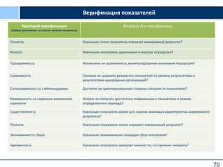 70
Верификация показателей
Критерий верификации
(Набор критериев из списка может меняться)
Вопросы для верификации
Точность Насколько точно показатель отражает измеряемый результат?
Ясность Насколько показатель однозначен и хорошо определен?
Проверяемость Исключена ли возможность манипулирования значением показателя?
Сравнимость Сможем ли сравнить результаты показателя со своими результатами и
результатами однородных организаций?
Согласованность со стейкхолдерами Достигли ли заинтересованные стороны согласия по показателю?
Измеримость на заданном временном
горизонте
Успеем ли получить достаточно информации к показателю в рамках
определенного периода?
Существенность Насколько показатель важен для оценки значимых характеристик измеряемого
результата?
Полнота Насколько показатель полно отражает измеряемый результат?
Экономичность сбора Насколько экономически оправдан сбор показателя?
Адекватность Насколько показатель замеряет именно то, что призван замерять?
 