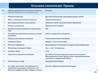 76
№ Перечень характеристик использования показателя
(Приведен базовый перечень характеристик)
Описание
1 Название показателя Доля благополучателей, повысивших уровень знаний
2 Фокус, к которому относится показатель Социальный результат
3 Цель предполагаемого использования Получение знания о результативности программы
4 Главные пользователи Программный менеджер
5 Целевое значение показателя на перспективе
года
95%
6 Плановый срок достижения целевого значения
показателя
Сразу по завершению программы
7 Период использования показателя В течении реализации программы
8 Период измерения Дважды в течении программы
9 Источник информации Единообразное тестирование по предлагаемой информации
10 Метод сбора (инструмент сбора) Пре – и пост- тестирования
11 Стоимость сбора $ 100
12 Ограничения валидности показателя Для обеспечения достоверности полученных знаний все
благополучатели условно должны иметь одинаковый уровень
подготовки в определенной области
13 Ответственный за сбор Программный менеджер
14 Как будет организован этап рефлексии по
результатам мониторинга показателя и как
результаты рефлексии будут внедрены в работу
Итоговое собрание программной команды
Описание показателей. Пример
 