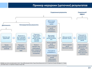 77
Занятия для
родителей
Родители и
дети проходят
курс занятий и
консультаций
Родители
лучше умеют
объяснить
детям почему
им надо
учиться
Дети ведут
себя более
дисциплиниров
ано
Меньше детей
бросают школу
Повышается
долгосрочное
материальное
благополучие
детей
Улучшается
успеваемость
Дети лучше
посещают
школу
Деятельность Непосредственные результаты
Социальные результаты Социальный
эффект
Пример иерархии (цепочки) результатов
Число
проведенных
занятий
Процент
родителей,
закончивших
курс
Число и
процент лиц,
изменивших
свое поведение
в позитивном
отношении
Число и процент
детей,
повысивших
успеваемость
Число и процент
детей,
улучшивших
посещаемость
Число и процент
детей,
улучшивших
поведение
Число и процент
детей,
бросивших школу
Число и процент
выпускников,
работающих или
продолж
образовавние
через года после
окончания
 