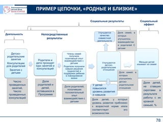 78
Детско-
родительские
занятия
Консультации
для родителей
Занятия с
детьми
Родители и
дети проходят
курс занятий и
консультаций
Члены семей
получили
позитивный опыт
взаимодействия с
детьми
Родители получили
навыки решения
трудностей и
поддержки ребенка
в повседневной
жизни
Улучшаются
детско-
родительские
отношения
Меньше детей
изымают из семей
У детей
повысился
уровень развития
и навыков
Улучшается
качество
совместной
деятельности
Деятельность Непосредственные
результаты
Социальные результаты Социальный
эффект
ПРИМЕР ЦЕПОЧКИ, «РОДНЫЕ И БЛИЗКИЕ»
Число
проведенных
занятий,
Число
проведенных
консультаций
Доля
родителей и
детей,
оставшихся в
Программе
Доля родителей,
получивших
положительный
опыт
взаимодействия с
детьми
Доля семей, в
которых
улучшилось
взаимодействи
е родителей С
детьми
Доля детей, у которых
уровень развития приближен
к возрастной норме и/или
соответствует его
возможностям
Доля детей,
не ставших
сиротами в
результате
работы с их
кровной
семьей, %
Доля семей, в
которых
улучшились
детско-
родительские
отношения
 
