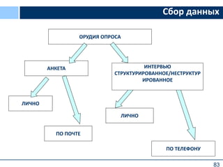 83
Сбор данных
ОРУДИЯ ОПРОСА
АНКЕТА ИНТЕРВЬЮ
СТРУКТУРИРОВАННОЕ/НЕСТРУКТУР
ИРОВАННОЕ
ЛИЧНО
ПО ПОЧТЕ
ЛИЧНО
ПО ТЕЛЕФОНУ
 