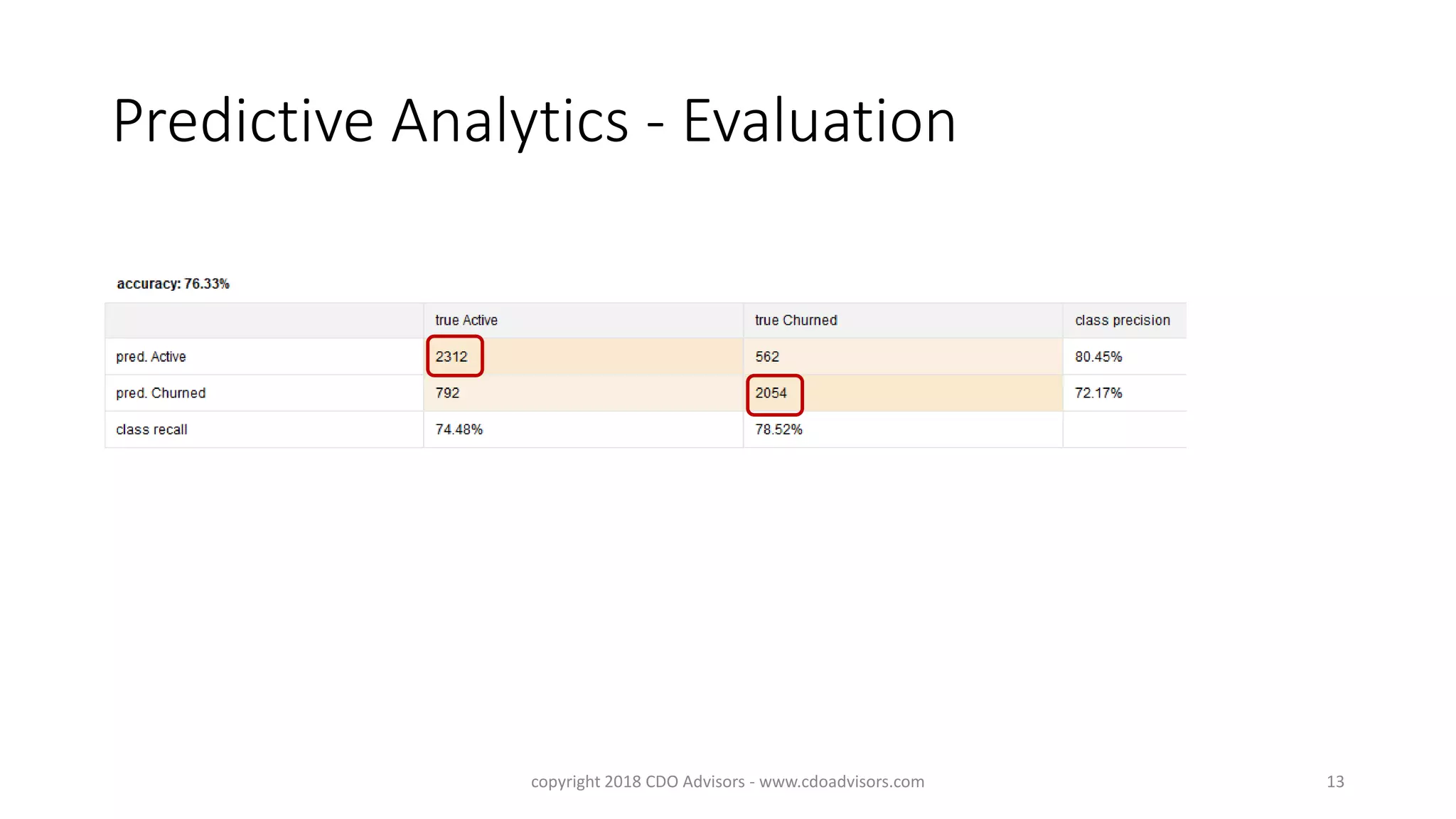 Predictive Analytics - Evaluation
copyright 2018 CDO Advisors - www.cdoadvisors.com 13
 