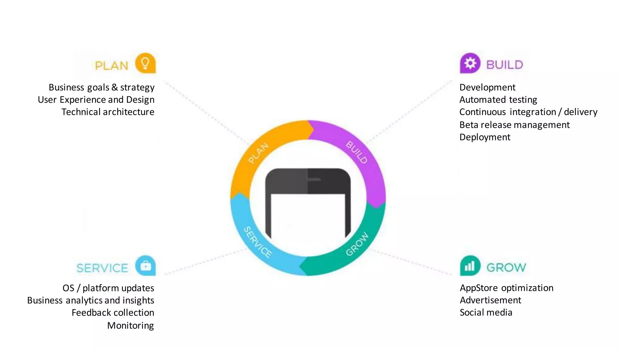 Business	goals	&	strategy
User	Experience	and	Design
Technical	architecture
AppStore	optimization
Advertisement	
Social	media
Development
Automated	testing
Continuous	integration	/	delivery
Beta	release	management
Deployment
OS	/	platform	updates
Business	analytics	and	insights
Feedback	collection
Monitoring
 
