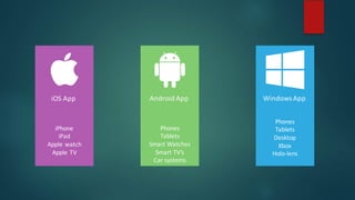 iOS	App Android	App Windows	App
iPhone
iPad
Apple	watch
Apple	TV
Phones
Tablets
Smart	Watches
Smart	TV’s
Car	systems
Phones
Tablets
Desktop
Xbox
Holo-lens
 