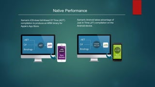 Native Performance
Xamarin.iOS does full Ahead Of Time (AOT)
compilation to produce an ARM binary for
Apple’s App Store.
Xamarin.Android takes advantage of
Just In Time (JIT) compilation on the
Android device.
 