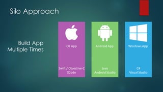 Silo Approach
Build App
Multiple Times
iOS	App Android	App Windows	App
Swift	/	Objective-C
XCode
Java
Android	Studio
C#
Visual	Studio
 