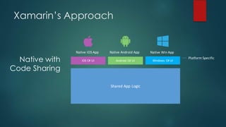 Xamarin’s Approach
Native with
Code Sharing
Shared	App	Logic
iOS	C#	UI Android	C#	UI Windows	 C#	UI
Platform	Specific
Native	iOS	App Native	Android	App Native	Win	App
 