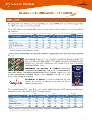 12
DIVULGAÇÃO DOS RESULTADOS
1T20
RECEITA LÍQUIDA
DESTAQUES ECONÔMICO-FINANCEIROS
No comparativo do 1T20 versus 1T19, a receita líquida cresceu 24,3%, com aumento no preço médio
de 1,5% e aumento dos volumes de 22,4%.
O aumento das receitas é explicado, essencialmente, pelo aumento dos volumes em todas as linhas
de produtos.
Apresentamos abaixo alguns de nossos lançamentos e ações comerciais e de marketing realizadas
no 1T20:
Lançamentos: lançamos 24 novos produtos, ampliando assim o nosso portfólio
com os lançamentos da linha Tortinhas Piraquê, Isabela Chocks (biscoito wafer
coberto com chocolate), farinha de trigo Isabela (1Kg e 5kg) e Rosquinha
Fortaleza (sabor de coco).
Investimentos em marketing e comercial: realizamos
campanhas de marketing e promoções para alavancar as
vendas no sell-out, com destaque para as campanhas, (i) Ação promocional com
a Rappi; (ii) Produção do filme de Treloso 30'; (iii) Campanha DELICITÁ CRISTAL 360º;
e (iv) Ações Piraquê no Carnaval.
Participação em eventos: marcamos presença na Feira
Gulfood em Dubai e na feira global de alimentos ISM em
Colônia na Alemanha.
No comparativo do 1T20 versus 4T19, nossa receita líquida decresceu 3,4%, decorrente da queda
nos volumes de 3,2% e retração de 0,3% no preço médio.
Linhas de Produto
Rec.
Líquida
Peso Preço Méd.
Rec.
Líquida
Peso Preço Méd.
Rec.
Líquida
Peso Preço Méd.
Biscoitos 866,9 137,9 6,29 702,8 110,2 6,38 23,3% 25,1% -1,4%
Massas 374,6 104,9 3,57 290,6 82,4 3,53 28,9% 27,3% 1,1%
Farinha e Farelo 276,0 210,5 1,31 225,3 176,5 1,28 22,5% 19,3% 2,3%
Margarinas e Gorduras 84,4 19,7 4,28 66,5 16,8 3,96 26,9% 17,3% 8,1%
Outras Linhas de Produtos** 34,8 3,5 9,94 31,7 3,4 9,32 9,8% 2,9% 6,7%
TOTAL 1.636,7 476,5 3,43 1.316,9 389,3 3,38 24,3% 22,4% 1,5%
* Receita Líquida em R$ milhões, Peso Líquido de Devoluções em Toneladas Mil e o Preço Médio Líquido em R$/Kg.
** Bolos, Snacks, Mistura para Bolo, Refrescos e Torradas
1T20 1T19 Variações
Linhas de Produto
Rec.
Líquida
Peso Preço Méd.
Rec.
Líquida
Peso Preço Méd.
Rec.
Líquida
Peso Preço Méd.
Biscoitos 866,9 137,9 6,29 897,2 140,5 6,39 -3,4% -1,9% -1,6%
Massas 374,6 104,9 3,57 378,4 104,9 3,61 -1,0% 0,0% -1,1%
Farinha e Farelo 276,0 210,5 1,31 288,8 220,0 1,31 -4,4% -4,3% 0,0%
Margarinas e Gorduras 84,4 19,7 4,28 94,2 23,3 4,04 -10,4% -15,5% 5,9%
Outras Linhas de Produtos** 34,8 3,5 9,94 35,5 3,5 10,14 -2,0% 0,0% -2,0%
TOTAL 1.636,7 476,5 3,43 1.694,1 492,2 3,44 -3,4% -3,2% -0,3%
* Receita Líquida em R$ milhões, Peso Líquido de Devoluções em Toneladas Mil e o Preço Médio Líquido em R$/Kg.
** Bolos, Snacks, Mistura para Bolo, Refrescos e Torradas
1T20 4T19 Variações
 