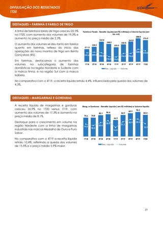 15
DIVULGAÇÃO DOS RESULTADOS
1T20
DESTAQUES – FARINHA E FARELO DE TRIGO
DESTAQUES – MARGARINAS E GORDURAS
A linha de farinha e farelo de trigo cresceu 22,5%
no 1T20, com aumento dos volumes de 19,3% e
aumento no preço médio de 2,3%.
O aumento dos volumes se deu tanto em farelos
quanto em farinhas, reflexo do início das
operações do novo moinho de trigo em Bento
Gonçalves (RS).
Em farinhas, destacamos o aumento dos
volumes na subcategoria de farinhas
domésticas na região Nordeste e Sudeste com
a marca Finna, e na região Sul com a marca
Isabela.
No comparativo com o 4T19, a receita líquida retraiu 4,4%, influenciada pela queda dos volumes de
4,3%.
A receita líquida de margarinas e gorduras
cresceu 26,9% no 1T20 versus 1T19, com
aumento dos volumes de 17,3% e aumento no
preço médio de 8,1%.
Destaque para o crescimento em volume na
região Nordeste com a linha de margarinas
industriais nas marcas Medalha de Ouro e Puro
Sabor.
No comparativo com o 4T19 a receita líquida
retraiu 10,4%, refletindo a queda dos volumes
de 15,5% e o preço médio 5,9% maior.
 