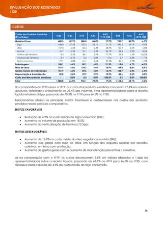 16
DIVULGAÇÃO DOS RESULTADOS
1T20
CUSTOS
No comparativo do 1T20 versus o 1T19, os custos dos produtos vendidos cresceram 17,6% em valores
absolutos, refletindo o crescimento de 22,4% dos volumes, e na representatividade sobre a receita
líquida retraíram 3,8pp, passando de 70,3% no 1T19 para 66,5% no 1T20.
Relacionamos abaixo os principais efeitos favoráveis e desfavoráveis nos custos dos produtos
vendidos nesses períodos comparativos.
EFEITOS FAVORÁVEIS
 Redução de 6,9% no custo médio do trigo consumido (BRL);
 Aumento no volume de produção em 18,5%;
 Aumento da verticalização de farinhas (12,5pp).
EFEITOS DESFAVORÁVEIS
 Aumento de 16,8% no custo médio do óleo vegetal consumido (BRL);
 Aumento dos gastos com mão de obra, em função dos reajustes salariais por acordos
coletivos, em linha com a inflação;
 Aumento de gastos gerais com o aumento de manutenção preventiva e corretiva.
Já na comparação com o 4T19, os custos decresceram 5,6% em valores absolutos e 1,6pp na
representatividade sobre a receita líquida, passando de 68,1% no 4T19 para 66,5% no 1T20, com
destaque para a queda de 4,5% do custo médio do trigo consumido.
Custos dos Produtos Vendidos
(R$ milhões)
1T20 % RL 1T19 % RL
AH%
1T19-1T20
4T19 % RL
AH%
4T19-1T20
Matéria-Prima 688,3 42,1% 585,0 44,4% 17,7% 739,7 43,7% -6,9%
Trigo 448,8 27,4% 370,5 28,1% 21,1% 493,2 29,1% -9,0%
Óleo 107,8 6,6% 83,6 6,3% 28,9% 100,9 6,0% 6,8%
Açúcar 41,7 2,5% 31,1 2,4% 34,1% 38,4 2,3% 8,6%
Farinha de Terceiros 8,5 0,5% 38,1 2,9% -77,7% 24,4 1,4% -65,2%
Gordura de Terceiros 2,4 0,1% 0,6 0,0% n/a 2,7 0,2% -11,1%
Outros insumos 79,1 4,8% 61,1 4,6% 29,5% 80,1 4,7% -1,2%
Embalagens 108,1 6,6% 89,1 6,8% 21,3% 113,0 6,7% -4,3%
Mão de obra 147,7 9,0% 124,2 9,4% 18,9% 149,0 8,8% -0,9%
Gastos Gerais de Fabricação 101,9 6,2% 89,6 6,8% 13,7% 108,9 6,4% -6,4%
Depreciação e Amortização 42,8 2,6% 37,9 2,9% 12,9% 42,6 2,5% 0,5%
Custo das Mercadorias Vendidas - 0,0% 0,3 0,0% -100,0% 0,2 0,0% -100,0%
Total 1.088,8 66,5% 926,1 70,3% 17,6% 1.153,4 68,1% -5,6%
 