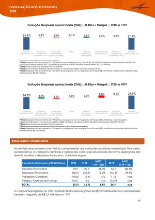 19
DIVULGAÇÃO DOS RESULTADOS
1T20
No sentido de promover uma melhor compreensão das variações ocorridas no resultado financeiro,
evidenciamos as variações cambiais e operações com swap do período de forma segregada das
demais receitas e despesas financeiras, conforme segue:
A Companhia registrou no 1T20 resultado financeiro negativo de R$ 3,9 milhões frente a um resultado
também negativo de R$ 3,7 milhões no 1T19.
29,9% 27,9%1,4% 0,1%0,4% 2,6% 0,4% 0,1%
Despesas
operacionais 1T19
Receitas e
Despesas não
recorrentes 1T19 (1)
Outras desp.
com marketing,
vendas e logística
(2)
Fretes Salários e
benefícios a
empregados
Demais despesas
operacionais (3)
Receitas e
Despesas não
recorrentes 1T20 (4)
Despesas
operacionais 1T20
Evolução Despesas operacionais (%RL) | M.Dias + Piraquê | 1T20 vs 1T19
(1) Nota: Despesas não recorrentes do 1T19 relativas coma integração da Piraquê (R$ 1,8 milhão) e despesas realizadas pela Piraquê com
consultoria e reestruturação (R$ 11,6 milhões) e receita de crédito tributário extemporâneo (R$ 19,1 milhões).
(2) Nota: Desconsidera as despesas não recorrentes.
(3) Nota: Desconsidera despesasnão recorrentes e a receita de crédito tributário extemporâneo.
(4) Nota: Despesas não recorrentes do 1T20 relativas às despesas coma integração da Piraquê (R$ 2,6 milhões) e receita de crédito tributário
extemporâneo (R$ 4,5 milhões).
24,3%
27,9%
1,0% 0,8% 0,0%
4,6%
2,7%
0,1%
Despesas
operacionais 4T19
Receitas e
Despesas não
recorrentes 4T19 (1)
Outras desp.
com marketing,
vendas e logística
(2)
Fretes Salários e
benefícios a
empregados
Demais despesas
operacionais (3)
Receitas e
Despesas não
recorrentes 1T20 (4)
Despesas
operacionais 1T20
Evolução Despesas operacionais (%RL) | M.Dias + Piraquê | 1T20 vs 4T19
(1) Nota: Despesas não recorrentes do 4T19 relativas às despesas coma integração da Piraquê (R$ 3,3 milhões), reestruturação e
implementação do novo modelo de Logística (R$2,8 milhões) e receita de crédito tributário extemporâneo(R$ 52,4 milhões).
(2) Nota: Desconsidera as despesas não recorrentes.
(3) Nota: Desconsideradespesasnãorecorrentese areceitade créditotributárioextemporâneo.
(4) Nota: Despesas não recorrentes do 1T20 relativas às despesas coma integração da Piraquê (R$ 2,6 milhões) e receita de crédito tributário
extemporâneo (R$ 4,5 milhões).
Resultado Financeiro (R$ Milhões) 1T20 1T19
AH%
1T19-1T20
4T19
AH%
4T19-1T20
Receitas Financeiras 10,9 20,3 -46,3% 56,7 -80,8%
Despesas Financeiras (20,0) (22,8) -12,3% (15,4) 29,9%
Variações Cambiais (140,8) (5,4) n/a 11,5 n/a
Perdas / Ganhos com swap 146,0 4,2 n/a (15,9) n/a
TOTAL (3,9) (3,7) 5,4% 36,9 n/a
RESULTADOS FINANCEIROS
 