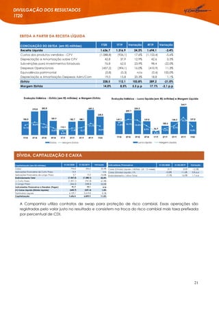 21
DIVULGAÇÃO DOS RESULTADOS
1T20
DÍVIDA, CAPITALIZAÇÃO E CAIXA
EBITDA A PARTIR DA RECEITA LÍQUIDA
A Companhia utiliza contratos de swap para proteção de risco cambial. Essas operações são
registradas pelo valor justo no resultado e consistem na troca do risco cambial mais taxa prefixada
por percentual de CDI.
Capitalização (em R$ milhões) 31/03/2020 31/03/2019 Variação
Caixa 794,8 596,2 33,3%
Aplicações Financeiras de Curto Prazo 16,4 - n/a
Aplicações Financeiras de Longo Prazo 3,7 13,2 -72,0%
Endividamento Total (1.567,3) (1.280,1) 22,4%
(-) Curto Prazo (1.201,1) (741,8) 61,9%
(-) Longo Prazo (366,2) (538,3) -32,0%
Instrumentos Financeiros a Receber (Pagar) 91,7 19,1 n/a
(=) Caixa Líquido (Dívida Líquida) (660,7) (651,6) 1,4%
Patrimônio Líquido 6.129,1 5.619,8 9,1%
Capitalização 7.696,4 6.899,9 11,5%
Indicadores Financeiros 31/03/2020 31/03/2019 Variação
Caixa (Dívida) Líquido / Ebitda (últ. 12 meses) (0,7) (0,8) -12,5%
Caixa (Dívida) Líquido / PL -10,8% -11,6% 0,8 p.p
Endividamento / Ativo Total 17,7% 16,0% 1,7 p.p
CONCILIAÇÃO DO EBITDA (em R$ milhões) 1T20 1T19 Variação 4T19 Variação
Receita Líquida 1.636,7 1.316,9 24,3% 1.694,1 -3,4%
Custos dos produtos vendidos - CPV (1.088,8) (926,1) 17,6% (1.153,4) -5,6%
Depreciação e Amortização sobre CPV 42,8 37,9 12,9% 42,6 0,5%
Subvenções para Investimentos Estaduais 76,8 62,0 23,9% 98,4 -22,0%
Despesas Operacionais (457,2) (394,1) 16,0% (410,9) 11,3%
Equivalência patrimonial (0,8) (0,3) n/a (0,4) 100,0%
Depreciação e Amortização Despesas Adm/Com 19,0 15,8 20,3% 18,8 1,1%
Ebitda 228,5 112,1 103,8% 289,2 -21,0%
Margem Ebitda 14,0% 8,5% 5,5 p.p 17,1% -3,1 p.p
 