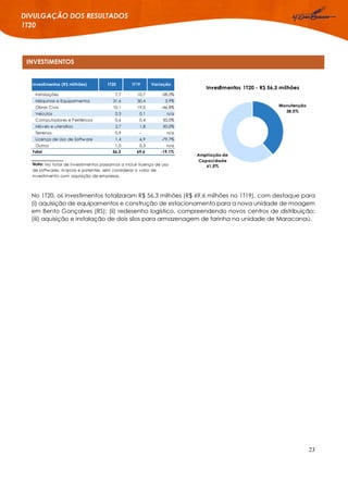 23
DIVULGAÇÃO DOS RESULTADOS
1T20
INVESTIMENTOS
No 1T20, os investimentos totalizaram R$ 56,3 milhões (R$ 69,6 milhões no 1T19), com destaque para
(i) aquisição de equipamentos e construção de estacionamento para a nova unidade de moagem
em Bento Gonçalves (RS); (ii) redesenho logístico, compreendendo novos centros de distribuição;
(iii) aquisição e instalação de dois silos para armazenagem de farinha na unidade de Maracanaú.
Investimentos (R$ milhões) 1T20 1T19 Variação
Instalações 7,7 10,7 -28,0%
Máquinas e Equipamentos 31,6 30,4 3,9%
Obras Civis 10,1 19,0 -46,8%
Veículos 0,3 0,1 n/a
Computadores e Periféricos 0,6 0,4 50,0%
Móveis e utensílios 2,7 1,8 50,0%
Terrenos 0,9 - n/a
Licença de Uso de Software 1,4 6,9 -79,7%
Outros 1,0 0,3 n/a
Total 56,3 69,6 -19,1%
Nota: No total de investimentos passamos a incluir licença de uso
de softwares, marcas e patentes, sem considerar o valor de
investimento com aquisição de empresas.
 