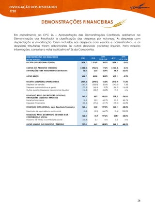 28
DIVULGAÇÃO DOS RESULTADOS
1T20
DEMONSTRAÇÕES FINANCEIRAS
Em atendimento ao CPC 26 – Apresentação das Demonstrações Contábeis, adotamos na
Demonstração dos Resultados a classificação das despesas por natureza. As despesas com
depreciação e amortização foram incluídas nas despesas com vendas e administrativas, e as
despesas tributárias foram adicionadas às outras despesas (receitas) líquidas. Para maiores
informações, consultar a nota explicativa nº 26 da Companhia.
DEMONSTRAÇÕES DOS RESULTADOS
(Em R$ milhões)
RECEITA OPERACIONAL LÍQUIDA 1.636,7 1.316,9 24,3% 1.694,1 -3,4%
CUSTOS DOS PRODUTOS VENDIDOS (1.088,8) (926,1) 17,6% (1.153,4) -5,6%
SUBVENÇÕES PARA INVESTIMENTOS ESTADUAIS 76,8 62,0 23,9% 98,4 -22,0%
LUCRO BRUTO 624,7 452,8 38,0% 639,1 -2,3%
RECEITAS (DESPESAS) OPERACIONAIS (457,2) (394,1) 16,0% (410,9) 11,3%
Despesas de vendas (367,9) (305,0) 20,6% (343,0) 7,3%
Despesas administrativas e gerais (72,5) (66,4) 9,2% (86,9) -16,6%
Outras receitas (despesas) operacionais líquidas (16,8) (22,7) -26,0% 19,0 n/a
RESULTADO ANTES DAS RECEITAS (DESPESAS)
FINANCEIRAS LÍQUIDAS E IMPOSTOS
167,5 58,7 185,3% 228,2 -26,6%
Receitas Financeiras 18,5 53,9 -65,7% 95,9 -80,7%
Despesas Financeiras (22,4) (57,6) -61,1% (59,0) -62,0%
RESULTADO OPERACIONAL- após Resultado Financeiro 163,6 55,0 197,5% 265,1 -38,3%
Resultado de equivalência patrimonial (0,8) (0,3) 166,7% (0,4) 100,0%
RESULTADO ANTES DO IMPOSTO DE RENDA E DA
CONTRIBUIÇÃO SOCIAL
162,8 54,7 197,6% 264,7 -38,5%
Impostos de renda e contribuição social (25,8) 2,2 n/a 0,2 n/a
LUCRO LÍQUIDO DO EXERCÍCIO / PERÍODO 137,0 56,9 140,8% 264,9 -48,3%
1T20 1T19
AH%
1T19-1T20
4T19
AH%
4T19-1T20
 