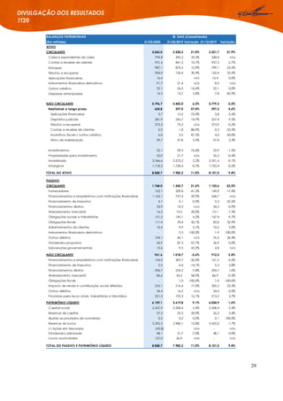 29
DIVULGAÇÃO DOS RESULTADOS
1T20
BALANÇOS PATRIMONIAIS
(Em milhões) 31/03/2020 31/03/2019 Variação 31/12/2019 Variação
ATIVO
CIRCULANTE 3.062,0 2.530,2 21,0% 2.321,7 31,9%
Caixa e equivalentes de caixa 794,8 596,2 33,3% 348,4 n/a
Contas a receber de clientes 931,4 841,5 10,7% 957,5 -2,7%
Estoques 987,1 874,5 12,9% 799,1 23,5%
Tributos a recuperar 204,0 156,4 30,4% 162,4 25,6%
Aplicações financeiras 16,4 - n/a 16,4 0,0%
Instrumentos financeiros derivativos Ativo 91,7 21,4 n/a 8,0 n/a
Outros créditos 22,1 26,5 -16,6% 22,1 0,0%
Despesas antecipadas 14,5 13,7 5,8% 7,8 85,9%
NÃO CIRCULANTE 5.796,7 5.452,0 6,3% 5.779,3 0,3%
Realizável a longo prazo 624,8 397,0 57,4% 597,2 4,6%
Aplicações financeiras 3,7 13,2 -72,0% 3,8 -2,6%
Depósitos judiciais 281,9 245,7 14,7% 257,4 9,5%
Tributos a recuperar 273,3 75,3 n/a 273,9 -0,2%
Contas a receber de clientes 0,2 1,8 -88,9% 0,3 -33,3%
Incentivos fiscais / outros créditos 6,0 3,2 87,5% 4,0 50,0%
Ativo de indenização 59,7 57,8 3,3% 57,8 3,3%
Investimentos 52,1 29,5 76,6% 52,9 -1,5%
Propriedades para investimento 55,0 21,7 n/a 55,2 -0,4%
Imobilizado 3.346,6 3.273,2 2,2% 3.351,6 -0,1%
Intangível 1.718,2 1.730,6 -0,7% 1.722,4 -0,2%
TOTAL DO ATIVO 8.858,7 7.982,2 11,0% 8.101,0 9,4%
PASSIVO
CIRCULANTE 1.768,0 1.343,7 31,6% 1.153,6 53,3%
Fornecedores 123,1 209,8 -41,3% 149,0 -17,4%
Financiamentos e empréstimos com instituições financeiras 1.163,1 727,4 59,9% 568,7 n/a
Financiamento de impostos 4,1 4,1 0,0% 5,3 -22,6%
Financiamentos diretos 33,9 10,3 n/a 34,2 -0,9%
Arrendamento mercantil CP 16,2 13,5 20,0% 15,1 7,3%
Obrigações sociais e trabalhistas 151,2 145,1 4,2% 167,4 -9,7%
Obrigações fiscais 111,4 78,4 42,1% 83,8 32,9%
Adiantamentos de clientes 10,4 9,9 5,1% 10,2 2,0%
Instrumentos financeiros derivativos Passivo - 2,3 -100,0% 1,9 -100,0%
Outros débitos CP 104,1 46,1 n/a 76,3 36,4%
Dividendos propostos 36,9 87,3 -57,7% 36,9 0,0%
Subvenções governamentais 13,6 9,5 43,2% 4,8 n/a
NÃO CIRCULANTE 961,6 1.018,7 -5,6% 912,5 5,4%
Financiamentos e empréstimos com instituições financeiras 154,0 307,7 -50,0% 161,5 -4,6%
Financiamento de impostos 5,5 6,4 -14,1% 5,3 3,8%
Financiamentos diretos 206,7 224,2 -7,8% 204,7 1,0%
Arrendamento mercantil LP 86,6 54,5 58,9% 86,9 -0,3%
Obrigações fiscais - 1,0 -100,0% 1,0 -100,0%
Imposto de renda e contribuição social diferidos 253,1 216,4 17,0% 205,2 23,3%
Outros débitos 34,4 16,2 n/a 34,4 0,0%
Provisões para riscos cíveis, trabalhistas e tributários 221,3 192,3 15,1% 213,5 3,7%
PATRIMÔNIO LÍQUIDO 6.129,1 5.619,8 9,1% 6.034,9 1,6%
Capital social 2.567,9 2.508,4 2,4% 2.508,4 2,4%
Reservas de capital 27,2 22,5 20,9% 26,3 3,4%
Ajustes acumulados de conversão 0,2 0,2 0,0% 0,1 100,0%
Reservas de lucros 3.392,5 2.980,1 13,8% 3.452,0 -1,7%
(-) Ações em tesouraria (43,8) - n/a - n/a
Dividendos adicionais 48,1 51,7 -7,0% 48,1 0,0%
Lucros acumulados 137,0 56,9 n/a - n/a
TOTAL DO PASSIVO E PATRIMÔNIO LÍQUIDO 8.858,7 7.982,2 11,0% 8.101,0 9,4%
M. DIAS (Consolidado)
 