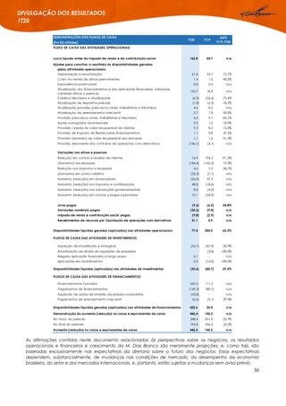30
DIVULGAÇÃO DOS RESULTADOS
1T20
As afirmações contidas neste documento relacionadas às perspectivas sobre os negócios, os resultados
operacionais e financeiros e crescimento da M. Dias Branco são meramente projeções, e, como tais, são
baseadas exclusivamente nas expectativas da diretoria sobre o futuro dos negócios. Essas expectativas
dependem, substancialmente, de mudanças nas condições de mercado, do desempenho da economia
brasileira, do setor e dos mercados internacionais, e, portanto, estão sujeitas a mudanças sem aviso prévio.
DEMONSTRAÇÕES DOS FLUXOS DE CAIXA
(Em R$ milhões)
FLUXO DE CAIXA DAS ATIVIDADES OPERACIONAIS
Lucro líquido antes do imposto de renda e da contribuição social 162,8 54,7 n/a
Ajustes para conciliar o resultado às disponibilidades geradas
pelas atividades operacionais:
Depreciação e amortização 61,8 53,7 15,1%
Custo na venda de ativos permanentes 1,4 1,0 40,0%
Equivalência patrimonial 0,8 0,3 n/a
Atualização dos financiamentos e das aplicações financeiras, variações
cambiais ativas e passivas
155,7 18,9 n/a
Créditos tributários e atualizações (6,5) (26,6) -75,6%
Atualização de depósitos judiciais (1,8) (2,2) -18,2%
Atualização provisão para riscos cíveis, trabalhistas e tributários 4,6 0,5 n/a
Atualização de arrendamento mercantil 2,7 1,8 50,0%
Provisão para riscos cíveis, trabalhistas e tributários 5,0 9,1 -45,1%
Ações outorgadas reconhecidas 0,9 1,0 -10,0%
Provisão / perda do valor recuperável de clientes 9,3 8,2 13,4%
Provisão de Imposto de Renda sobre financiamentos 1,1 0,8 37,5%
Provisão (reversão) do valor recuperável dos estoques 1,1 1,6 -31,3%
Provisão decorrente dos contratos de operações com derivativos (146,1) (4,1) n/a
Variações nos ativos e passivos
Redução em contas a receber de clientes 16,9 194,2 -91,3%
(Aumento) nos estoques (184,4) (105,2) 75,3%
Redução nos impostos a recuperar 4,6 7,5 -38,7%
(Aumento) em outros créditos (33,3) (7,1) n/a
Aumento (redução) em fornecedores (26,0) 57,5 n/a
Aumento (redução) nos impostos e contribuições 48,8 (18,6) n/a
Aumento (redução) nas subvenções governamentais 8,8 (4,0) n/a
Aumento (redução) em contas a pagar e provisões 10,1 (24,9) n/a
Juros pagos (9,6) (6,2) 54,8%
Variações cambiais pagas (32,6) (9,4) n/a
Imposto de renda e contribuição social pagos (9,8) (2,9) n/a
Recebimentos de recursos por liquidação de operações com derivativos 31,1 5,9 n/a
Disponibilidades líquidas geradas (aplicadas) nas atividades operacionais 77,4 205,5 -62,3%
FLUXOS DE CAIXA DAS ATIVIDADES DE INVESTIMENTOS
Aquisição de imobilizado e intangível (53,7) (67,9) -20,9%
Amortização de dívida da aquisição de empresas - (3,8) -100,0%
Resgate aplicação financeira a longo prazo 0,1 - n/a
Aplicações em investimentos 0,0 (14,0) -100,0%
Disponibilidades líquidas (aplicadas) nas atividades de investimentos (53,6) (85,7) -37,5%
FLUXOS DE CAIXA DAS ATIVIDADES DE FINANCIAMENTOS
Financiamentos tomados 642,3 111,2 n/a
Pagamentos de financiamentos (169,3) (80,7) n/a
Aquisição de ações de emissão da própria companhia (43,8) - n/a
Pagamentos de arrendamento mercantil (6,6) (5,1) 29,4%
Disponibilidades líquidas geradas (aplicadas) nas atividades de financiamentos 422,6 25,4 n/a#N/D #N/D
Demonstração do aumento (redução) no caixa e equivalentes de caixa 446,4 145,2 n/a
No início do período 348,4 451,0 -22,7%
No final do período 794,8 596,2 33,3%
Aumento (redução) no caixa e equivalentes de caixa 446,4 145,2 n/a
1T20
AH%
1T19-1T20
1T19
 