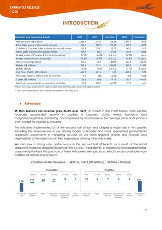 5
EARNINGS RELEASE
1Q20
INTRODUCTION
 Revenue
M. Dias Branco’s net revenue grew 24.3% over 1Q19. As shown in the chart below, sales volume
recorded double-digit growth in cookies & crackers, pasta, wheat flour/bran and
margarine/vegetable shortening, accompanied by an increase in the average price of all product
lines, except for cookies & crackers.
The initiatives implemented as of the second half of last year played a major role in this growth,
including the improvement in our pricing model, a broader and more segmented go-to-market
approach, investments in marketing focused on our main regional brands and Piraquê, and
organization of the sales force in two large areas, among other measures.
We also saw a strong sales performance in the second half of March, as a result of the social
distancing measures designed to contain the COVID-19 pandemic. In addition to increased demand,
consumers prioritized the purchase of items with lower average prices, which are also available in our
portfolio of brands and products.
Financial and Operating Results 1Q20 1Q19 Variation 4Q19 Variation
Net Revenue (R$ million) 1,636.7 1,316.9 24.3% 1,694.1 -3.4%
Total Sales Volume (thousand tonnes) 476.5 389.3 22.4% 492.2 -3.2%
Cookies & Crackers Sales Volume (thousand tonnes) 137.9 110.2 25.1% 140.5 -1.9%
Pasta Sales Volume (thousand tonnes) 104.9 82.4 27.3% 104.9 0.0%
Market share of Cookies & Crackers (volume)* 33.2% 36.0% -2.8 p.p 32.2% 1 p.p
Market share of Pasta (volume)* 32.4% 37.9% -5.5 p.p 32.9% -0.5 p.p
Net Income (R$ million) 137.0 56.9 140.8% 264.9 -48.3%
Ebitda (R$ million) 228.5 112.1 103.8% 289.2 -21.0%
Ebitda Margin 14.0% 8.5% 5.5 p.p 17.1% -3.1 p.p
Net Cash (Debt) (R$ million) -660.7 -651.6 1.4% -605.0 9.2%
Net Cash (Debt) / EBITDA (last 12 months) -0.7 -0.8 -12.5% -0.8 -12.5%
Capex (R$ million) 56.3 69.6 -19.1% 101.7 -44.6%
Net Cash generated from operating activities 77.4 205.5 -62.3% -17.9 n/a
*Note: The v alues presented on 1Q20 and 1Q19 are from the period of Jan/Feb 2020 and 2019.
* The v alues presented on 4Q19 are from the period of Nov /Dec 2019.
1,317
1,637177 80 44 12 1 4 7 6 213
Net Revenue
1Q19
Cookies and
Crackers
Pasta Wheat Flour
and Bran
Margarine and
Vegetables
Shirtening
Other
Products
Cookies and
Crackers
Pasta Wheat Flour
and Bran
Margarine and
Vegetables
Shirtening
Other
Products
Net Revenue
1Q20
Variation of Net Revenue - 1Q20 vs. 1Q19 (R$ Million) | M.Dias + Piraquê
Volume Effect Price Effect
+25.1% +27.3% +19.3% +17.3% +2.9% -1.4% +1.1% +2.3% +8.1% +6.7%
 