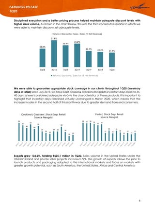 6
EARNINGS RELEASE
1Q20
Disciplined execution and a better pricing process helped maintain adequate discount levels with
higher sales volume. As shown in the chart below, this was the third consecutive quarter in which we
were able to maintain discounts at adequate levels.
We were able to guarantee appropriate stock coverage in our clients throughout 1Q20 (inventory
days in retail) Since July 2019, we have kept cookies& crackers and pasta inventory days close to 35-
40 days, a level considered adequate vis-à-vis the characteristics of these products. It is important to
highlight that inventory days remained virtually unchanged in March 2020, which means that the
increase in sales in the second half of this month was due to greater demand from end consumers.
Exports grew 103.2%, totaling R$25.1 million in 1Q20. Sales volume in the United States under the
Vitarella brand and private label projects increased 79%. The growth of exports follows the plan to
launch products and packaging adapted to the international markets and focus on markets with
greater growth potential, such as South America, the United States, Africa and Central America.
23.8%
27.8%
25.4%
26.2%
22.7% 22.3% 21.9%
3Q18 4Q18 1Q19 2Q19 3Q19 4Q19 1Q20
Returns / Discounts / Taxes / Sales (% Net Revenue)
Returns / Discounts / Sales Tax (% Net Revenue)
58 57 58
56
53
55
37
42
36
42
38
33
37
34
37
Pasta | Stock Days Retail
Source Neogrid
56
51
46
53
44
50
39
36
34
39 39
48
38
30
32
Cookies & Crackers|Stock Days Retail
Source Neogrid
 