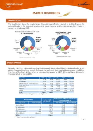 9
EARNINGS RELEASE
1Q20
SALES CHANNELS
MARKET HIGHLIGHTS
MARKET SHARE
The chart below shows the market share (in percentage of sales volume) of M. Dias Branco, the
national leader in the cookies & crackers and pasta markets, and its main competitors in Brazil in
January and February 2020.
Between 1Q19 and 1Q20, revenue grew in all channels, especially distributors and wholesale, which
play an important role in our growth strategy in the Southeast, South and Midwest regions. In addition,
the share of the Cash & Carry channel increased compared to 4Q19, driven by higher demand in
the second half of March 2020.
Sequence Accumulated Individual Accumulated
Major Client 1 224.3 11.4% 11.4%
49 Subsequent 50 538.7 27.4% 38.8%
50 Subsequent 100 147.4 7.5% 46.3%
900 Subsequent 1,000 554.9 28.3% 74.6%
Other Clients All clients 498.3 25.4% 100.0%
TOTAL 1,963.6
* Gross Rev enue excluding Discount
Major Clients Sales 1Q20
(R$ million) *
Participation in Revenue excluding
Discount Sales (%)
Client Mix 1Q20 1Q19 Variation 4Q19 Variation
Small Retail 27.3% 30.0% -2.7 p.p 29,9% -2.6 p.p
Wholesale 24.8% 23.1% 1.7 p.p 25,3% -0.5 p.p
Key Accounts / Regional Chains 20.1% 20.7% -0.6 p.p 20,7% -0.6 p.p
Cash and Carry 19.8% 19.5% 0.3 p.p 17,6% 2.2 p.p
Distributors 5.8% 4.8% 1 p.p 4,4% 1.4 p.p
Industry 0.8% 0.9% -0.1 p.p 0,8% 0 p.p
Other 1.4% 1.0% 0.4 p.p 1,3% 0.1 p.p
TOTAL 100.0% 100.0% 100,0%
Note: Client mix, considering gross revenue excluding discounts
 