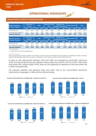 10
EARNINGS RELEASE
1Q20
PRODUCTION CAPACITY UTILIZATION RATE
OPERATIONAL HIGHLIGHTS
Note: Total production capacity refers to the maximum yield that can be extracted from the equipment considering the losses caused by
maintenance stoppages, setup time, line clean-up, restrictions on the maximum number of shifts in each plant, etc.
To keep up with sales growth between 1Q19 and 1Q20, we increased our production volume by
18.5%, thus improving the capacity utilization rate by 4.5pp, from 66.5% in 1Q19 to 71.0% in 1Q20, while
total production capacity grew 10.9%, driven by the beginning of operations at the new wheat mill
in Bento Gonçalves (RS).
The capacity utilization rate declined 3.3pp from 4Q19, due to the concentration preventive
maintenance stoppages in 1Q20 and the Carnival holiday.
1Q20 1Q19 1Q20 1Q19 1Q20 1Q19 1Q20 1Q19 1Q20 1Q19 1Q20 1Q19
Total Production 149.4 132.1 108.5 95.6 434.3 350.5 45.9 44.0 3.8 3.9 741.9 626.1
Total Production Capacity 215.7 215.5 138.1 138.2 579.9 478.0 101.0 100.1 9.5 10.0 1,044.2 941.8
Capacity Utilization 69.3% 61.3% 78.6% 69.2% 74.9% 73.3% 45.4% 44.0% 40.0% 39.0% 71.0% 66.5%* Thousand tonnes** Cakes, snacks, cake mix and packaged toast
1Q20 4Q19 1Q20 4Q19 1Q20 4Q19 1Q20 4Q19 1Q20 4Q19 1Q20 4Q19
Total Production 149.4 155.5 108.5 107.1 434.3 427.8 45.9 50.0 3.8 3.7 741.9 744.1
Total Production Capacity 215.7 221.0 138.1 141.3 579.9 528.9 101.0 100.7 9.5 9.9 1,044.2 1,001.8
Capacity Utilization 69.3% 70.4% 78.6% 75.8% 74.9% 80.9% 45.4% 49.7% 40.0% 37.4% 71.0% 74.3%
* Thousand tonnes
** Cakes, snacks, cake mix and packaged toast
TotalEffective Production /
Production Capacity *
Cookies and
Crackers
Pasta
Wheat Flour and
Bran
Margarine and
Vegetable Shortening
Other products **
Effective Production /
Production Capacity *
Cookies and
Crackers
Pasta
Wheat Flour and
Bran
Margarine and
Vegetable Shortening
Other products ** Total
 