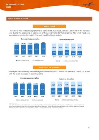 11
EARNINGS RELEASE
1Q20
VERTICAL INTEGRATION
WHEAT FLOUR
The wheat flour vertical integration level came to 96.7% in 1Q20, versus 84.2% in 1Q19. This increase
was due to the beginning of operations at the wheat mill in Bento Gonçalves (RS), which has been
supplying our production units in the South and Southeast regions.
The vegetable shortening vertical integration level stood at 97.3% in 1Q20, versus 98.7% in 1Q19, in line
with the levels recorded in recent quarters.
Note: In the Company’s consumption charts, we show the origin of the wheat flour and vegetable shortening consumed in the period, with a breakdown of
own production and purchases from third parties. In the production destination graphs, we show the percentage of wheat flour and vegetable shortening
that was allocated to sales and to the production of cookies & crackers and pasta, etc. (internal consumption).
VEGETABLE SHORTENING
 