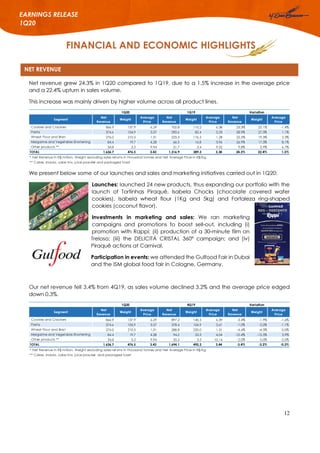 12
EARNINGS RELEASE
1Q20
NET REVENUE
FINANCIAL AND ECONOMIC HIGHLIGHTS
Net revenue grew 24.3% in 1Q20 compared to 1Q19, due to a 1.5% increase in the average price
and a 22.4% upturn in sales volume.
This increase was mainly driven by higher volume across all product lines.
We present below some of our launches and sales and marketing initiatives carried out in 1Q20:
Launches: launched 24 new products, thus expanding our portfolio with the
launch of Tortinhas Piraquê, Isabela Chocks (chocolate covered wafer
cookies), Isabela wheat flour (1Kg and 5kg) and Fortaleza ring-shaped
cookies (coconut flavor).
Investments in marketing and sales: We ran marketing
campaigns and promotions to boost sell-out, including (i)
promotion with Rappi; (ii) production of a 30-minute film on
Treloso; (iii) the DELICITÁ CRISTAL 360º campaign; and (iv)
Piraquê actions at Carnival.
Participation in events: we attended the Gulfood Fair in Dubai
and the ISM global food fair in Cologne, Germany.
Our net revenue fell 3.4% from 4Q19, as sales volume declined 3.2% and the average price edged
down 0.3%.
Segment
Net
Revenue
Weight
Average
Price
Net
Revenue
Weight
Average
Price
Net
Revenue
Weight
Average
Price
Cookies and Crackers 866.9 137.9 6.29 702.8 110.2 6.38 23.3% 25.1% -1.4%
Pasta 374.6 104.9 3.57 290.6 82.4 3.53 28.9% 27.3% 1.1%
Wheat Flour and Bran 276.0 210.5 1.31 225.3 176.5 1.28 22.5% 19.3% 2.3%
Margarine and Vegetable Shortening 84.4 19.7 4.28 66.5 16.8 3.96 26.9% 17.3% 8.1%
Other products ** 34.8 3.5 9.94 31.7 3.4 9.32 9.8% 2.9% 6.7%
TOTAL 1,636.7 476.5 3.43 1,316.9 389.3 3.38 24.3% 22.4% 1.5%
* Net Revenue in R$ million, Weight excluding sales returns in thousand tonnes and Net Average Price in R$/Kg.
** Cakes, snacks, cake mix, juice powder and packaged toast
1Q20 1Q19 Variation
Segment
Net
Revenue
Weight
Average
Price
Net
Revenue
Weight
Average
Price
Net
Revenue
Weight
Average
Price
Cookies and Crackers 866.9 137.9 6.29 897.2 140.5 6.39 -3.4% -1.9% -1.6%
Pasta 374.6 104.9 3.57 378.4 104.9 3.61 -1.0% 0.0% -1.1%
Wheat Flour and Bran 276.0 210.5 1.31 288.8 220.0 1.31 -4.4% -4.3% 0.0%
Margarine and Vegetable Shortening 84.4 19.7 4.28 94.2 23.3 4.04 -10.4% -15.5% 5.9%
Other products ** 34.8 3.5 9.94 35.5 3.5 10.14 -2.0% 0.0% -2.0%
TOTAL 1,636.7 476.5 3.43 1,694.1 492.2 3.44 -3.4% -3.2% -0.3%
* Net Revenue in R$ million, Weight excluding sales returns in thousand tonnes and Net Average Price in R$/Kg.
** Cakes, snacks, cake mix, juice powder and packaged toast
Variation1Q20 4Q19
 