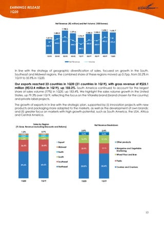 13
EARNINGS RELEASE
1Q20
In line with the strategy of geographic diversification of sales, focused on growth in the South,
Southeast and Midwest regions, the combined share of these regions moved up 0.7pp, from 35.2% in
1Q19 to 35.9% in 1Q20.
Our exports reached 23 countries in 1Q20 (21 countries in 1Q19), with gross revenue of R$25.1
million (R$12.4 million in 1Q19), up 103.2%. South America continued to account for the largest
share of sales volume (77%) in 1Q20, up 183.4%. We highlight the sales volume growth in the United
States, up 79.3% over 1Q19, reflecting the focus on the Vitarella brand (brand chosen for the country)
and private label projects.
The growth of exports in in line with the strategic plan, supported by (i) innovation projects with new
products and packaging more adapted to the markets, as well as the development of own brands;
and (ii) greater focus on markets with high growth potential, such as South America, the USA, Africa
and Central America.
 