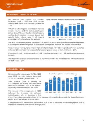 14
EARNINGS RELEASE
1Q20
HIGHLIGHTS – COOKIES & CRACKERS
HIGHLIGHTS – PASTA
Net revenue from cookies and crackers
increased 23.3% in 1Q20 over 1Q19, as sales
volume grew 25.1% and the average price fell
1.4%.
Virtually all subcategories recorded an increase
in sales volume, and the main subcategories
(Water biscuit/Cream Cracker, Maria/Maizena
and sandwich cookies) recorded double-digit
growth. Sales volume grew in all regions,
especially the Southeast and the Midwest.
The drop in the average price between 1Q19 and 1Q20 was a reflection of the mix effect between
subcategories and the migration to brands with lower prices, mainly in the second half of March.
Gross revenue from launches totaled R$59.5 million in 1Q20, with 108 new products/flavors launched
in the last 24 months (52 new products/flavors and gross revenue of R$31.0 million in 1Q19).
Compared to 4Q19, revenue declined 3.4%, as sales volume dropped 1.9% and the average price
fell 1.6%.
The drop in the average price compared to 4Q19 followed the mix trend observed in the comparison
of 1Q20 versus 1Q19.
Net revenue from pasta grew 28.9% in 1Q20
over 1Q19, as sales volume increased
27.3% and the average price rose 1.1%.
Sales volume grew in virtually all
subcategories, especially semolina pasta
and instant noodles, and in all regions,
especially the Northeast and the South.
The increase in the average price in 1Q20
reflected the favorable mix between
subcategories, with an increase in the
share of semolina pasta, which has a higher average price, and a decrease in the share of common
pasta, which has a lower average price.
Compared to 4Q19, net revenue declined 1%, due to a 1.1% decrease in the average price, due to
the search for brands with a lower average price.
 