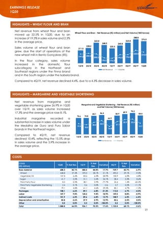 15
EARNINGS RELEASE
1Q20
HIGHLIGHTS – WHEAT FLOUR AND BRAN
HIGHLIGHTS – MARGARINE AND VEGETABLE SHORTENING
COSTS
Net revenue from wheat flour and bran
moved up 22.5% in 1Q20, due to an
increase of 19.3% in sales volume and 2.3%
in the average price.
Sales volume of wheat flour and bran
grew, due the start of operations of the
new wheat mill in Bento Gonçalves (RS).
In the flour category, sales volume
increased in the domestic flour
subcategory in the Northeast and
Southeast regions under the Finna brand
and in the South region under the Isabela brand.
Compared to 4Q19, net revenue declined 4.4%, due to a 4.3% decrease in sales volume.
Net revenue from margarine and
vegetable shortening grew 26.9% in 1Q20
over 1Q19, as sales volume increased
17.3% and the average price rose 8.1%.
Industrial margarine recorded a
substantial increase in sales volume under
the Medalha de Ouro and Puro Sabor
brands in the Northeast region.
Compared to 4Q19, net revenue
declined 10.4%, reflecting the 15.5% drop
in sales volume and the 5.9% increase in
the average price.
COGS
(R$ million)
1Q20 % Net Rev. 1Q19
% Net
Rev.
Variation 4Q19
% Net
Rev.
Variation
Raw material 688.3 42.1% 585.0 44.4% 17.7% 739.7 43.7% -6.9%
Wheat 448.8 27.4% 370.5 28.1% 21.1% 493.2 29.1% -9.0%
Vegetable Oil 107.8 6.6% 83.6 6.3% 28.9% 100.9 6.0% 6.8%
Sugar 41.7 2.5% 31.1 2.4% 34.1% 38.4 2.3% 8.6%
Third Party Flour 8.5 0.5% 38.1 2.9% -77.7% 24.4 1.4% -65.2%
Third Party Vegetable Shortening 2.4 0.1% 0.6 0.0% n/a 2.7 0.2% -11.1%
Other 79.1 4.8% 61.1 4.6% 29.5% 80.1 4.7% -1.2%
Packages 108.1 6.6% 89.1 6.8% 21.3% 113.0 6.7% -4.3%
Labor 147.7 9.0% 124.2 9.4% 18.9% 149.0 8.8% -0.9%
Indirect costs 101.9 6.2% 89.6 6.8% 13.7% 108.9 6.4% -6.4%
Depreciation and amortization 42.8 2.6% 37.9 2.9% 12.9% 42.6 2.5% 0.5%
Other 0.0 0.0% 0.3 0.0% -100.0% 0.2 0.0% -100.0%
Total 1,088.8 66.5% 926.1 70.3% 17.6% 1,153.4 68.1% -5.6%
 