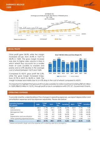 17
EARNINGS RELEASE
1Q20
GROSS PROFIT
OPERATING EXPENSES
Gross profit grew 38.0%, while the margin
increased 3.8 pp, from 34.4% in 1Q19 to
38.2% in 1Q20. The gross margin increase
was due to higher sales volume in lines in
which wheat flour accounts for a smaller
share of costs (cookies & crackers and
pasta) and a 6.9% decline in the average
cost of wheat between 1Q19 and 1Q20.
Compared to 4Q19, gross profit fell 2.3%,
while the gross margin increased 0.5pp,
from 37.7% in 4Q19 to 38.2% in 1Q20. The
margin increase was mainly due to a 4.5% drop in the cost of wheat compared to 4Q19.
It is important to highlight that gross profit includes subsidies for state investments totaling R$76.8 million
in 1Q20 (R$62.0 million in 1Q19), through profit or loss in compliance with CPC 07 - Government Grants.
To provide a better understanding of the changes in operating expenses, we report depreciation and
amortization expenses and tax expenses separately. Please see below:
Operating Expenses
(R$ million)
1Q20
% Net
Rev.
1Q19
% Net
Rev.
Variation 4Q19
% Net
Rev.
Variation
Selling* 358.4 21.9% 297.9 22.6% 20.3% 333.8 19.7% 7.4%
Administrative 60.8 3.7% 58.5 4.4% 3.9% 77.5 4.6% -21.5%
Management fees 3.1 0.2% 3.0 0.2% 3.3% 4.1 0.2% -24.4%
Taxes 5.9 0.4% 8.3 0.6% -28.9% 10.4 0.6% -43.3%
Depreciation and amortization 19.0 1.2% 15.8 1.2% 20.3% 18.8 1.1% 1.1%
Other operating expenses/(revenue) 10.0 0.6% 10.6 0.8% -5.7% -33.7 -2.0% n/a
TOTAL 457.2 27.9% 394.1 29.9% 16.0% 410.9 24.3% 11.3%
*Salaries and benefits, freight and other expenses with m arketing, sales force and logistics.
 