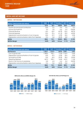 20
EARNINGS RELEASE
1Q20
EBITDA AND NET INCOME
EBITDA – NET INCOME
EBITDA – NET REVENUE
EBITDA CONCILIATION (R$ million) 1Q20 1Q19 Variation 4Q19 Variation
Net Profit 137.0 56.9 140.8% 264.9 -48.3%
Income Tax and Social Contribution 25.8 -2.2 n/a 9.2 n/a
Income Tax Incentive 0.0 0.0 n/a -9.4 -100.0%
Financial Revenue -18.5 -53.9 -65.7% -95.9 -80.7%
Financial Expenses 22.4 57.6 -61.1% 59.0 -62.0%
Depreciation and Amortization of cost of goods 42.8 37.9 12.9% 42.6 0.5%
Depreciation and Amortization Adm/Com Expenses 19.0 15.8 20.3% 18.8 1.1%
EBITDA 228.5 112.1 103.8% 289.2 -21.0%
EBITDA Margin 14.0% 8.5% 5.5 p.p 17.1% -3.1 p.p
EBITDA CONCILIATION (R$ million) 1Q20 1Q19 Variation 4Q19 Variation
Net Revenue 1,636.7 1,316.9 24.3% 1,694.1 -3.4%
Cost of goods sold -1,088.8 -926.1 17.6% -1,153.4 -5.6%
Depreciation and Amortization of cost of goods 42.8 37.9 12.9% 42.6 0.5%
Tax Incentive (ICMS) 76.8 62.0 23.9% 98.4 -22.0%
Operating Expenses -457.2 -394.1 16.0% -410.9 11.3%
Equity in net income of subsidiaries -0.8 -0.3 n/a -0.4 100.0%
Depreciation and Amortization Adm/Com Expenses 19.0 15.8 20.3% 18.8 1.1%
EBITDA 228.5 112.1 103.8% 289.2 -21.0%
EBITDA Margin 14.0% 8.5% 5.5 p.p 17.1% -3.1 p.p
 