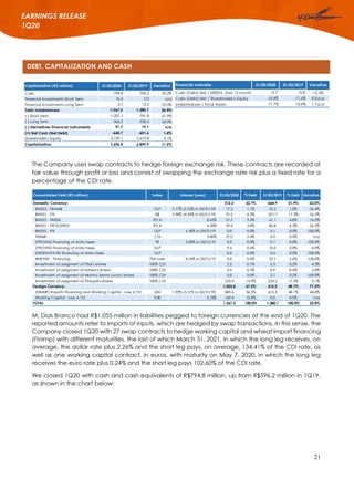 21
EARNINGS RELEASE
1Q20
DEBT, CAPITALIZATION AND CASH
The Company uses swap contracts to hedge foreign exchange risk. These contracts are recorded at
fair value through profit or loss and consist of swapping the exchange rate risk plus a fixed rate for a
percentage of the CDI rate.
M. Dias Branco had R$1,055 million in liabilities pegged to foreign currencies at the end of 1Q20. The
reported amounts refer to imports of inputs, which are hedged by swap transactions. In this sense, the
Company closed 1Q20 with 27 swap contracts to hedge working capital and wheat import financing
(Finimp) with different maturities, the last of which March 31, 2021, in which the long leg receives, on
average, the dollar rate plus 2.26% and the short leg pays, on average, 134.41% of the CDI rate, as
well as one working capital contract, in euros, with maturity on May 7, 2020, in which the long leg
receives the euro rate plus 0.24% and the short leg pays 102.60% of the CDI rate.
We closed 1Q20 with cash and cash equivalents of R$794.8 million, up from R$596.2 million in 1Q19,
as shown in the chart below:
Consolidated Debt (R$ million) Index Interest (year) 31/03/2020 % Debt 31/03/2019 % Debt Variation
Domestic Currency: 512.3 32.7% 664.9 51.9% -23.0%
BNDES - FINAME TJLP 2.17% (2.25% in 03/31/19) 17.3 1.1% 23.5 1.8% -26.4%
BNDES - PSI R$ 2.98% (4.45% in 03/31/19) 97.2 6.2% 221.7 17.3% -56.2%
BNDES - FINEM IPCA 8.65% 51.2 3.3% 61.1 4.8% -16.2%
BNDES - PROGEREN IPCA 6.28% 59.4 3.8% 80.8 6.3% -26.5%
BNDES - PSI TJLP 6.30% in 03/31/19 0.0 0.0% 0.1 0.0% -100.0%
FINIMP CDI 3.80% 37.0 2.4% 0.0 0.0% n/a
(PROADI) Financing of state taxes TR 3.00% in 03/31/19 0.0 0.0% 0.1 0.0% -100.0%
(PROVIN) Financing of state taxes TJLP - 9.6 0.6% 10.0 0.8% -4.0%
(DESENVOLVE) Financing of state taxes TJLP - 0.0 0.0% 0.4 0.0% -100.0%
BNB-FNE - Financing Flat rate 8.24% in 03/31/19 0.0 0.0% 32.7 2.6% -100.0%
Investment of assigment of Pilar's shares 100% CDI - 2.2 0.1% 2.3 0.2% -4.3%
Investment of assigment of Estrela's shares 100% CDI - 5.0 0.3% 4.9 0.4% 2.0%
Investment of assigment of Moinho Santa Lúcia's shares 100% CDI - 0.0 0.0% 3.1 0.2% -100.0%
Investment of assigment of Piraquê's shares 100% CDI - 233.4 14.9% 224.2 17.5% 4.1%
Foreign Currency: 1,055.0 67.3% 615.2 48.1% 71.5%
(FINIMP) Imports Financing and Working Capital - Law 4,131 USD 1.90% (3.31% in 03/31/19) 885.6 56.5% 615.2 48.1% 44.0%
Working Capital - Law 4,131 EUR 0.18% 169.4 10.8% 0.0 0.0% n/a
TOTAL 1,567.3 100.0% 1,280.1 100.0% 22.4%
Capitalization (R$ million) 31/03/2020 31/03/2019 Variation
Cash 794.8 596.2 33.3%
Financial Investments Short Term 16.4 0.0 n/a
Financial Investments Long Term 3.7 13.2 -72.0%
Total Indebtedness -1,567.3 -1,280.1 22.4%
(-) Short Term -1,201.1 -741.8 61.9%
(-) Long Term -366.2 -538.3 -32.0%
(-) Derivatives Financial Instruments 91.7 19.1 n/a
(=) Net Cash (Net Debt) -660.7 -651.6 1.4%
Shareholder's Equity 6,129.1 5,619.8 9.1%
Capitalization 7,696.4 6,899.9 11.5%
Financial Indicator 31/03/2020 31/03/2019 Variation
Cash (Debt) Net / EBITDA (last 12 months) -0.7 -0.8 -12.5%
Cash (Debt) Net / Shareholder's Equity -10.8% -11.6% 0.8 p.p
Indebtedness / Total Assets 17.7% 16.0% 1.7 p.p
 