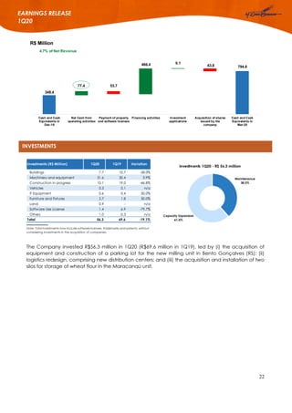 22
EARNINGS RELEASE
1Q20
INVESTMENTS
The Company invested R$56.3 million in 1Q20 (R$69.6 million in 1Q19), led by (i) the acquisition of
equipment and construction of a parking lot for the new milling unit in Bento Gonçalves (RS); (ii)
logistics redesign, comprising new distribution centers; and (iii) the acquisition and installation of two
silos for storage of wheat flour in the Maracanaú unit.
R$ Million
Note: Total investments now include software licenses, trademarks and patents, without
considering investments in the acquisition of companies.
348.4
794.8
77.4 53.7
466.4 0.1
43.8
Cash and Cash
Equivalents in
Dec-19
Net Cash from
operating activities
Payment of property
and software licenses
Financing activities Investment
applications
Acquisition of shares
issued by the
company
Cash and Cash
Equivalents in
Mar-20
4.7% of Net Revenue
Investments (R$ Million) 1Q20 1Q19 Variation
Buildings 7.7 10.7 -28.0%
Machinery and equipment 31.6 30.4 3.9%
Construction in progress 10.1 19.0 -46.8%
Vehicles 0.3 0.1 n/a
IT Equipment 0.6 0.4 50.0%
Furniture and Fixtures 2.7 1.8 50.0%
Land 0.9 - n/a
Software Use License 1.4 6.9 -79.7%
Others 1.0 0.3 n/a
Total 56.3 69.6 -19.1%
 