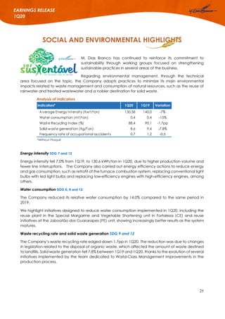 25
EARNINGS RELEASE
1Q20
SOCIAL AND ENVIRONMENTAL HIGHLIGHTS
M. Dias Branco has continued to reinforce its commitment to
sustainability through working groups focused on strengthening
sustainable practices in several areas of the business.
Regarding environmental management, through the technical
area focused on the topic, the Company adopts practices to minimize its main environmental
impacts related to waste management and consumption of natural resources, such as the reuse of
rainwater and treated wastewater and a nobler destination for solid waste.
Analysis of Indicators
Energy intensity SDG 7 and 12
Energy intensity fell 7.0% from 1Q19, to 130.6 kWh/ton in 1Q20, due to higher production volume and
fewer line interruptions. The Company also carried out energy efficiency actions to reduce energy
and gas consumption, such as retrofit of the furnace combustion system, replacing conventional light
bulbs with led light bulbs and replacing low-efficiency engines with high-efficiency engines, among
others.
Water consumption SDG 6, 9 and 12
The Company reduced its relative water consumption by 14.0% compared to the same period in
2019.
We highlight initiatives designed to reduce water consumption implemented in 1Q20, including the
reuse plant in the Special Margarine and Vegetable Shortening unit in Fortaleza (CE) and reuse
initiatives at the Jaboatão dos Guararapes (PE) unit, showing increasingly better results as the system
matures.
Waste recycling rate and solid waste generation SDG 9 and 12
The Company’s waste recycling rate edged down 1.7pp in 1Q20. The reduction was due to changes
in legislation related to the disposal of organic waste, which affected the amount of waste destined
to landfills. Solid waste generation fell 7.8% between 1Q19 and 1Q20, thanks to the evolution of several
initiatives implemented by the team dedicated to World-Class Management improvements in the
production process.
Indicators* 1Q20 1Q19 Variation
Average Energy Intensity (Kwt/ton) 130.58 140,0 -7%
Water consumption (m³/ton) 0.4 0.4 -15%
Waste Recycling Index (%) 88.4 90.1 -1.7pp
Solid waste generation (Kg/Ton) 8.6 9.4 -7.8%
Frequency rate of occupational accidents 0.7 1.2 -0.5
*Without Piraquê
 