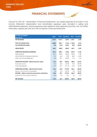 27
EARNINGS RELEASE
1Q20
FINANCIAL STATEMENTS
Pursuant to CPC 26 – Presentation of Financial Statements, we classify expenses by function in the
Income Statement. Depreciation and amortization expenses were included in selling and
administrative expenses, and tax expenses were added to other expenses (income), net. For further
information, please see note 26 of the Company’s Financial Statements.
INCOME STATEMENT
(R$ million)
NET REVENUES 1,636.7 1,316.9 24.3% 1,694.1 -3.4%
COST OF GOODS SOLD -1,088.8 -926.1 17.6% -1,153.4 -5.6%
TAX INCENTIVES (ICMS) 76.8 62.0 23.9% 98.4 -22.0%
GROSS PROFIT 624.7 452.8 38.0% 639.1 -2.3%
OPERATING REVENUES (EXPENSES) -457.2 -394.1 16.0% -410.9 11.3%
Sales expenses -367.9 -305.0 20.6% -343.0 7.3%
Administrative and general expenses -72.5 -66.4 9.2% -86.9 -16.6%
Other net income (expenses) -16.8 -22.7 -26.0% 19.0 n/a
OPERATING INCOME - before financial results 167.5 58.7 185.3% 228.2 -26.6%
Financial income 18.5 53.9 -65.7% 95.9 -80.7%
Financial expenses -22.4 -57.6 -61.1% -59.0 -62.0%
OPERATING INCOME - after financial results 163.6 55.0 197.5% 265.1 -38.3%
Equity in net income of subsidiaries -0.8 -0.3 166.7% -0.4 100.0%
INCOME - before income tax and social contribution 162.8 54.7 197.6% 264.7 -38.5%
Income tax and social contribution -25.8 2.2 n/a 0.2 n/a
NET INCOME 137.0 56.9 140.8% 264.9 -48.3%
1Q20 1Q19 Variation 4Q19 Variation
 