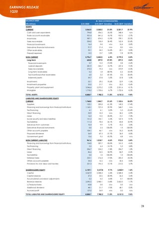 28
EARNINGS RELEASE
1Q20
BALANCE SHEET
(R$ million) 3/31/2020 3/31/2019 Variation 12/31/2019 Variation
ASSETS
CURRENT 3,062.0 2,530.2 21.0% 2,321.7 31.9%
Cash and cash equivalents 794.8 596.2 33.3% 348.4 n/a
Trade accounts receivable 931.4 841.5 10.7% 957.5 -2.7%
Inventories 987.1 874.5 12.9% 799.1 23.5%
Taxes recoverable 204.0 156.4 30.4% 162.4 25.6%
Financial investments 16.4 0.0 n/a 16.4 0.0%
Derivatives financial instruments 91.7 21.4 n/a 8.0 n/a
Other receivables 22.1 26.5 -16.6% 22.1 0.0%
Prepaid expenses 14.5 13.7 5.8% 7.8 85.9%
NON CURRENT 5,796.7 5,452.0 6.3% 5,779.3 0.3%
Long-term 624.8 397.0 57.4% 597.2 4.6%
Financial investments 3.7 13.2 -72.0% 3.8 -2.6%
Judicial deposits 281.9 245.7 14.7% 257.4 9.5%
Taxes recoverable 273.3 75.3 n/a 273.9 -0.2%
Long-term receivables 0.2 1.8 -88.9% 0.3 -33.3%
Tax incentives/other receivables 6.0 3.2 87.5% 4.0 50.0%
Indemnity assets 59.7 57.8 3.3% 57.8 3.3%
Investments 52.1 29.5 76.6% 52.9 -1.5%
Investments properties 55.0 21.7 n/a 55.2 -0.4%
Property, plant and equipment 3,346.6 3,273.2 2.2% 3,351.6 -0.1%
Intangible 1,718.2 1,730.6 -0.7% 1,722.4 -0.2%
TOTAL ASSETS 8,858.7 7,982.2 11.0% 8,101.0 9.4%
LIABILITIES AND SHAREHOLDERS EQUITY
CURRENT 1,768.0 1,343.7 31.6% 1,153.6 53.3%
Suppliers 123.1 209.8 -41.3% 149.0 -17.4%
Financing and borrowings from financial institutions 1,163.1 727.4 59.9% 568.7 n/a
Tax financing 4.1 4.1 0.0% 5.3 -22.6%
Direct financing 33.9 10.3 n/a 34.2 -0.9%
Lease 16.2 13.5 20.0% 15.1 7.3%
Social security and labor liabilities 151.2 145.1 4.2% 167.4 -9.7%
Tax liabilities 111.4 78.4 42.1% 83.8 32.9%
Advances from customers 10.4 9.9 5.1% 10.2 2.0%
Derivatives financial instruments 0.0 2.3 -100.0% 1.9 -100.0%
Other accounts payable 104.1 46.1 n/a 76.3 36.4%
Proposed dividends 36.9 87.3 -57.7% 36.9 0.0%
Government grant 13.6 9.5 43.2% 4.8 n/a
NON CURRENT LIABILITIES 961.6 1,018.7 -5.6% 912.5 5.4%
Financing and borrowings from financial institutions 154.0 307.7 -50.0% 161.5 -4.6%
Tax financing 5.5 6.4 -14.1% 5.3 3.8%
Direct financing 206.7 224.2 -7.8% 204.7 1.0%
Lease 86.6 54.5 58.9% 86.9 -0.3%
Tax liabilities 0.0 1.0 -100.0% 1.0 -100.0%
Deferred taxes 253.1 216.4 17.0% 205.2 23.3%
Others accounts payable 34.4 16.2 n/a 34.4 0.0%
Provisions for civil, labor and tax risks 221.3 192.3 15.1% 213.5 3.7%
SHAREHOLDERS EQUITY 6,129.1 5,619.8 9.1% 6,034.9 1.6%
Capital 2,567.9 2,508.4 2.4% 2,508.4 2.4%
Capital reserves 27.2 22.5 20.9% 26.3 3.4%
Accumulated conversion adjustments 0.2 0.2 0.0% 0.1 100.0%
Revenue reserves 3,392.5 2,980.1 13.8% 3,452.0 -1.7%
(-) Treasury shares -43.8 0.0 n/a 0.0 n/a
Additional dividend 48.1 51.7 -7.0% 48.1 0.0%
Accrued profit 137.0 56.9 n/a 0.0 n/a
TOTAL LIABILITIES AND SHAREHOLDERS EQUITY 8,858.7 7,982.2 11.0% 8,101.0 9.4%
M. DIAS (CONSOLIDATED)
 