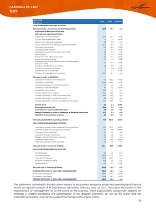 29
EARNINGS RELEASE
1Q20
The statements contained in this document related to the business prospects, projected operating and financial
results and growth outlook of M Dias Branco are merely forecasts and, as such, are based exclusively on the
expectations of Management as to the future of the business. These expectations substantially depend on
changes in market conditions, the performance of the Brazilian economy, as well as the sector and the
international markets, and are thus subject to changes without prior notice.
CASH FLOW
(R$ million)
CASH FLOWS FROM OPERATING ACTIVITIES
Net Income before Income Tax and Social Contribution 162.8 54.7 n/a
Adjustments to Reconcile net income
with cash from operating activities:
Depreciation and amortization 61.8 53.7 15.1%
Cost on sale of permanent assets 1.4 1.0 40.0%
Equity in net income of subsidiaries 0.8 0.3 n/a
Loans, investments and exchange variations interests 155.7 18.9 n/a
Tax credits and updates -6.5 -26.6 -75.6%
Updated judicial deposits -1.8 -2.2 -18.2%
Updated provision for civil, labor and tax risks 4.6 0.5 n/a
Lease update 2.7 1.8 50.0%
Provision for civil, labor and tax risks 5.0 9.1 -45.1%
Recognized shares granted 0.9 1.0 -10.0%
Estimated losses due to the reduction in the recoverable
amount of taxes
9.3 8.2 13.4%
Provision / impairment loss of clients 0.0 0.0 n/a
Provision for income tax of loans 1.1 0.8 37.5%
Impairment loss of inventories 1.1 1.6 -31.3%
Provision of Swap derivative contracts -146.1 -4.1 n/a
Changes in assets and liabilities
Decrease in trade accounts receivable 16.9 194.2 -91.3%
(Increase) in inventories -184.4 -105.2 75.3%
(Increase) decrease in financial investments 0.0 0.0 n/a
Decrease in taxes recoverable 4.6 7.5 -38.7%
(Increase) in other credits -33.3 -7.1 n/a
Increase (decrease) in suppliers -26.0 57.5 n/a
Increase (decrease) in taxes and contributions 48.8 -18.6 n/a
Increase (decrease) in government grants 8.8 -4.0 n/a
Increase (decrease) in accounts payable and provisions 10.1 -24.9 n/a
Interests paid -9.6 -6.2 54.8%
Exchange variations paid -32.6 -9.4 n/a
Income tax and social contributions paid -9.8 -2.9 n/a
Receipts (payment) of funds for settlement of derivative transactions 31.1 5.9 n/a
Liberation of reinvestments incentives 0.0 0.0 n/a
Net Cash generated from operating activities 77.4 205.5 -62.3%
CASH FLOWS FROM INVESTMENT ACTIVITIES
Purchase of property, plant, equipment and intangible -53.7 -67.9 -20.9%
Payment of debt from purchase of company 0.0 -3.8 -100.0%
Acquisition of equity interest 0.0 0.0 n/a
Long term financial investments 0.0 0.0 n/a
Redeem long-term financial investment 0.1 0.0 n/a
Investment applications 0.0 -14.0 -100.0%
Cash and cash equivalents acquired 0.0 0.0 n/a
Net Cash (used) in Investment Activities -53.6 -85.7 -37.5%
CASH FLOWS FROM FINANCING ACTIVITIES
Dividends paid 0.0 0.0 n/a
Financing obtained 642.3 111.2 n/a
Payment of financing -169.3 -80.7 n/a
Acquisition of treasury shares -43.8 0.0 n/a
Lease payments -6.6 -5.1 29.4%
Net Cash used in Financing Activities 422.6 25.4 n/a
INCREASE (DECREASE) IN CASH AND CASH EQUIVALENTS 446.4 145.2 n/a
At the start of the period 348.4 451.0 -22.7%
At the end of the period 794.8 596.2 33.3%
INCREASE (DECREASE) IN CASH AND CASH EQUIVALENTS 446.4 145.2 n/a
Variation1Q20 1Q19
 