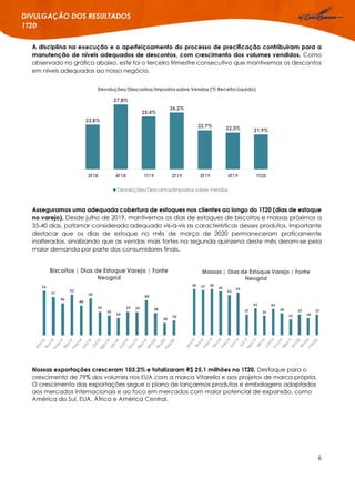 6
DIVULGAÇÃO DOS RESULTADOS
1T20
A disciplina na execução e o aperfeiçoamento do processo de precificação contribuíram para a
manutenção de níveis adequados de descontos, com crescimento dos volumes vendidos. Como
observado no gráfico abaixo, este foi o terceiro trimestre consecutivo que mantivemos os descontos
em níveis adequados ao nosso negócio.
Asseguramos uma adequada cobertura de estoques nos clientes ao longo do 1T20 (dias de estoque
no varejo). Desde julho de 2019, mantivemos os dias de estoques de biscoitos e massas próximos a
35-40 dias, patamar considerado adequado vis-à-vis as características desses produtos. Importante
destacar que os dias de estoque no mês de março de 2020 permaneceram praticamente
inalterados, sinalizando que as vendas mais fortes na segunda quinzena deste mês deram-se pela
maior demanda por parte dos consumidores finais.
Nossas exportações cresceram 103,2% e totalizaram R$ 25,1 milhões no 1T20. Destaque para o
crescimento de 79% dos volumes nos EUA com a marca Vitarella e aos projetos de marca própria.
O crescimento das exportações segue o plano de lançarmos produtos e embalagens adaptados
aos mercados internacionais e ao foco em mercados com maior potencial de expansão, como
América do Sul, EUA, África e América Central.
56
51
46
53
44
50
39
36
34
39 39
48
38
30
32
Biscoitos | Dias de Estoque Varejo | Fonte
Neogrid
58 57 58
56
53
55
37
42
36
42
38
33
37
34
37
Massas | Dias de Estoque Varejo | Fonte
Neogrid
23,8%
27,8%
25,4%
26,2%
22,7% 22,3% 21,9%
3T18 4T18 1T19 2T19 3T19 4T19 1T20
Devoluções/Descontos/Impostossobre Vendas (% Receita Líquida)
Devoluções/Descontos/Impostos sobre Vendas
 