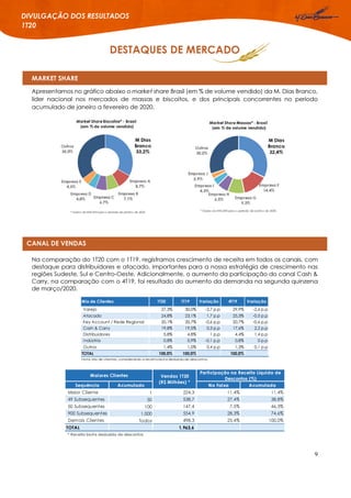 9
DIVULGAÇÃO DOS RESULTADOS
1T20
CANAL DE VENDAS
DESTAQUES DE MERCADO
MARKET SHARE
Apresentamos no gráfico abaixo o market share Brasil (em % de volume vendido) da M. Dias Branco,
líder nacional nos mercados de massas e biscoitos, e dos principais concorrentes no período
acumulado de janeiro a fevereiro de 2020.
Na comparação do 1T20 com o 1T19, registramos crescimento de receita em todos os canais, com
destaque para distribuidores e atacado, importantes para a nossa estratégia de crescimento nas
regiões Sudeste, Sul e Centro-Oeste. Adicionalmente, o aumento da participação do canal Cash &
Carry, na comparação com o 4T19, foi resultado do aumento da demanda na segunda quinzena
de março/2020.
Mix de Clientes 1T20 1T19 Variação 4T19 Variação
Varejo 27,3% 30,0% -2,7 p.p 29,9% -2,6 p.p
Atacado 24,8% 23,1% 1,7 p.p 25,3% -0,5 p.p
Key Account / Rede Regional 20,1% 20,7% -0,6 p.p 20,7% -0,6 p.p
Cash & Carry 19,8% 19,5% 0,3 p.p 17,6% 2,2 p.p
Distribuidores 5,8% 4,8% 1 p.p 4,4% 1,4 p.p
Indústria 0,8% 0,9% -0,1 p.p 0,8% 0 p.p
Outros 1,4% 1,0% 0,4 p.p 1,3% 0,1 p.p
TOTAL 100,0% 100,0% 100,0%
Nota: Mix de clientes, considerando a receita bruta deduzida de descontos.
Sequência Acumulado Na Faixa Acumulada
Maior Cliente 1 224,3 11,4% 11,4%
49 Subsequentes 50 538,7 27,4% 38,8%
50 Subsequentes 100 147,4 7,5% 46,3%
900 Subsequentes 1.000 554,9 28,3% 74,6%
Demais Clientes Todos 498,3 25,4% 100,0%
TOTAL 1.963,6
* Receita bruta deduzida de descontos
Maiores Clientes Vendas 1T20
(R$ Milhões) *
Participação na Receita Líquida de
Descontos (%)
 