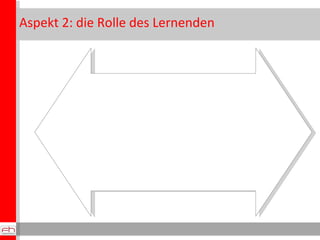 Aspekt 2: die Rolle des Lernenden konsumierend, Unterrichteter aktiv, selbst gesteuert und gestaltend 