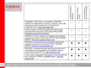 Ergebnis Content analysis of projects and tools in the field of Learning with Semantic technologies Quelle:  Schaffert, Sandra; Bürger, Tobias; Hilzensauer, Wolf & Schaffert, Sebastian (2008). 