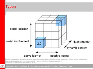 Typen The two dominant types of projects concerning to the three aspects of their underlying concepts in the field of learning with the Semantic Web: Illustrating the paradigm shift from e-learning 1.0 to e-learning 2.0 (just for illustration purpose; the  aspects are not orthogonal as depicted in the figure)‏ Schaffert, Sandra; Bürger, Tobias; Hilzensauer, Wolf & Schaffert, Sebastian (2008). 