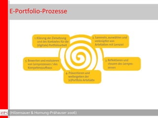 E-Portfolio-Prozesse (Hilzensauer & Hornung-Prähauser 2006) 