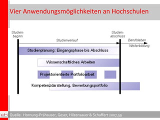 Vier Anwendungsmöglichkeiten an Hochschulen Quelle:  Hornung-Prähauser, Geser, Hilzensauer & Schaffert 2007,39 
