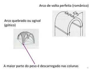 A maior parte do peso é descarregado nas colunas
Arco quebrado ou ogival
(gótico)
Arco de volta perfeita (românico)
18
 
