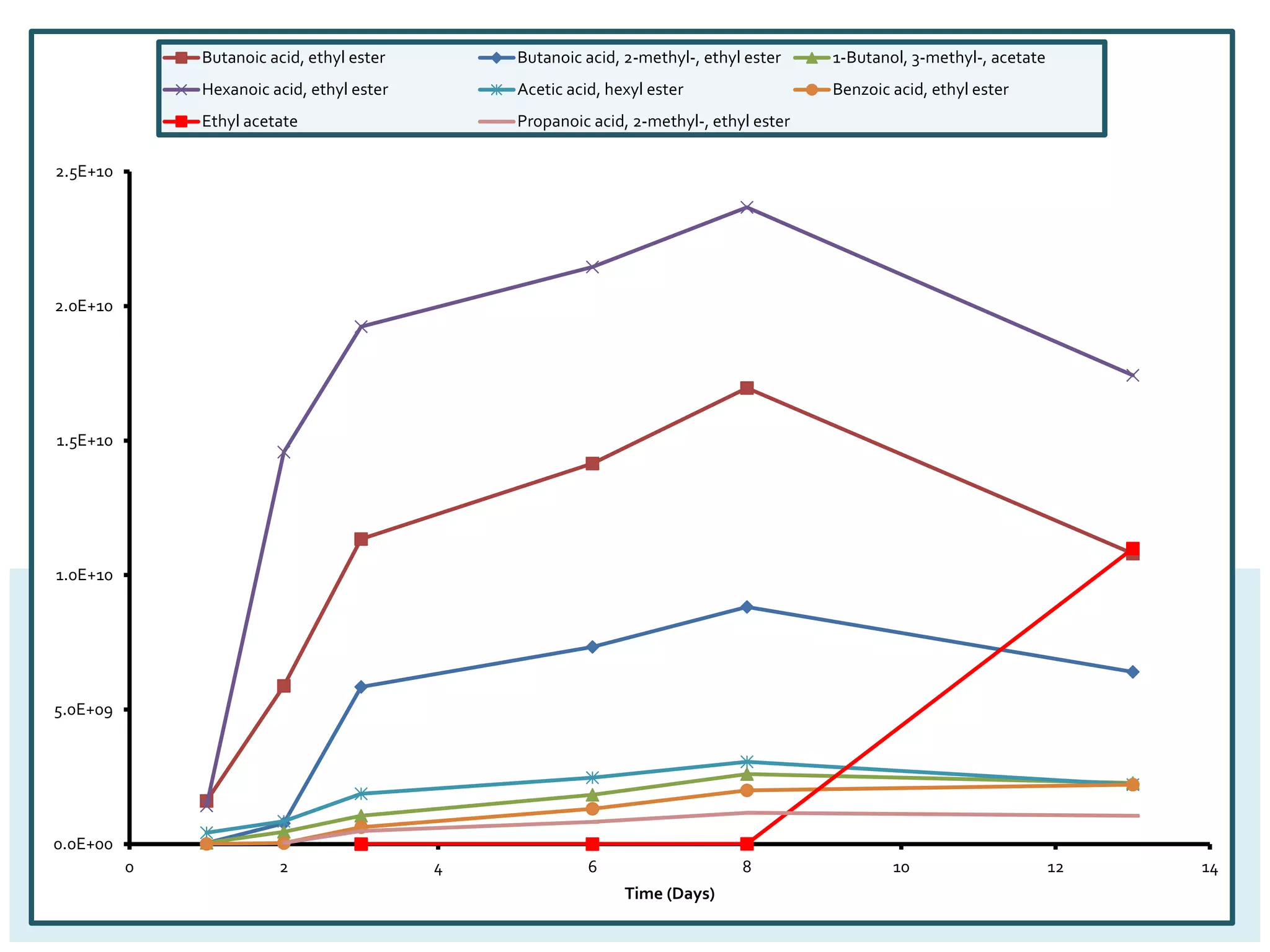0.0E+00
5.0E+09
1.0E+10
1.5E+10
2.0E+10
2.5E+10
0 2 4 6 8 10 12 14
Time (Days)
Butanoic acid, ethyl ester Butanoic acid, 2-methyl-, ethyl ester 1-Butanol, 3-methyl-, acetate
Hexanoic acid, ethyl ester Acetic acid, hexyl ester Benzoic acid, ethyl ester
Ethyl acetate Propanoic acid, 2-methyl-, ethyl ester
 