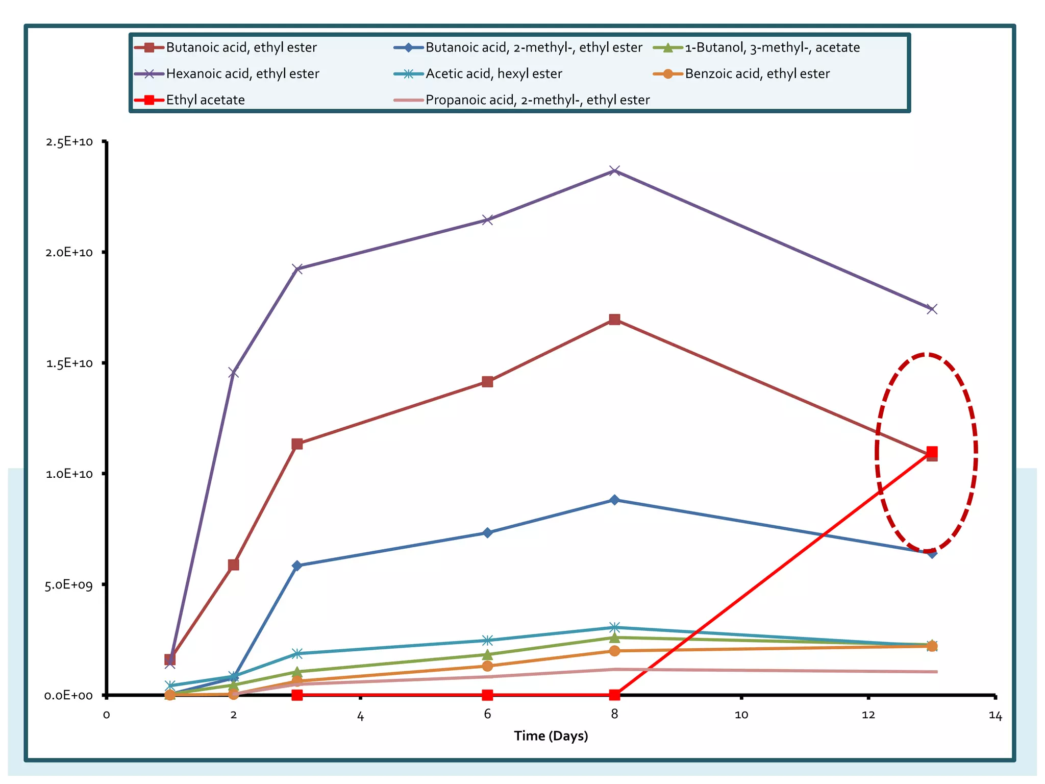 0.0E+00
5.0E+09
1.0E+10
1.5E+10
2.0E+10
2.5E+10
0 2 4 6 8 10 12 14
Time (Days)
Butanoic acid, ethyl ester Butanoic acid, 2-methyl-, ethyl ester 1-Butanol, 3-methyl-, acetate
Hexanoic acid, ethyl ester Acetic acid, hexyl ester Benzoic acid, ethyl ester
Ethyl acetate Propanoic acid, 2-methyl-, ethyl ester
 