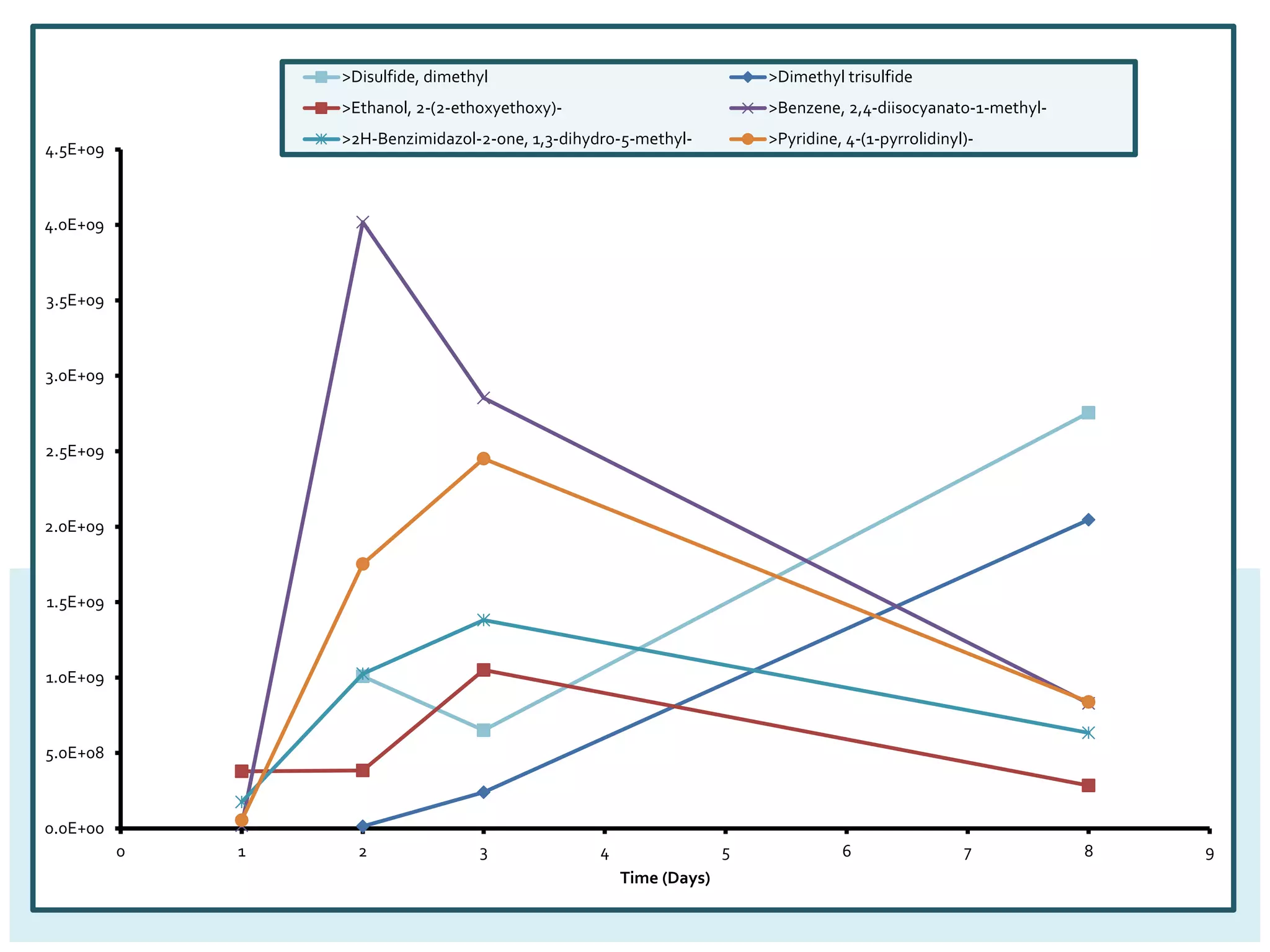 0.0E+00
5.0E+08
1.0E+09
1.5E+09
2.0E+09
2.5E+09
3.0E+09
3.5E+09
4.0E+09
4.5E+09
0 1 2 3 4 5 6 7 8 9
Time (Days)
>Disulfide, dimethyl >Dimethyl trisulfide
>Ethanol, 2-(2-ethoxyethoxy)- >Benzene, 2,4-diisocyanato-1-methyl-
>2H-Benzimidazol-2-one, 1,3-dihydro-5-methyl- >Pyridine, 4-(1-pyrrolidinyl)-
 
