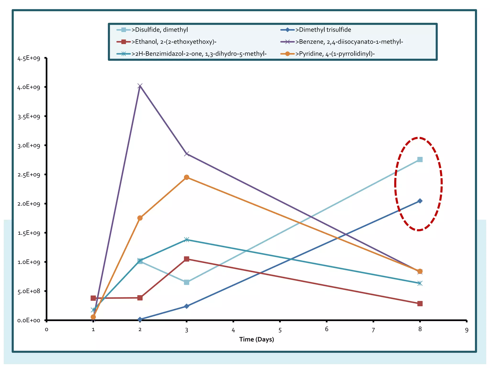 0.0E+00
5.0E+08
1.0E+09
1.5E+09
2.0E+09
2.5E+09
3.0E+09
3.5E+09
4.0E+09
4.5E+09
0 1 2 3 4 5 6 7 8 9
Time (Days)
>Disulfide, dimethyl >Dimethyl trisulfide
>Ethanol, 2-(2-ethoxyethoxy)- >Benzene, 2,4-diisocyanato-1-methyl-
>2H-Benzimidazol-2-one, 1,3-dihydro-5-methyl- >Pyridine, 4-(1-pyrrolidinyl)-
 